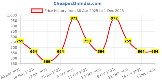 myntra.com RIGS AND RAGS Men Custom Fit Spread Collar Solid Satin Casual Shirt rigs and rags Price History Graph from 30 Apr 2025 to 30 Nov 2025