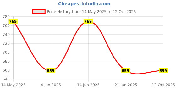 myntra.com RIGS AND RAGS Men Custom Opaque Casual Shirt rigs and rags Price History Graph from 14 May 2025 to 12 Oct 2025