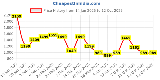myntra.com RIGS AND RAGS Men Faded Sharp Slim Fit Trousers rigs and rags Price History Graph from 14 Jan 2025 to 11 Oct 2025