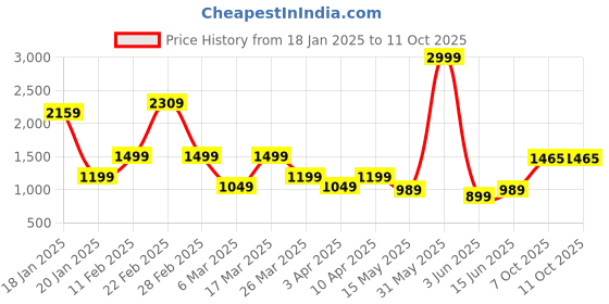 myntra.com RIGS AND RAGS Men Faded Sharp Slim Fit Trousers rigs and rags Price History Graph from 18 Jan 2025 to 10 Oct 2025