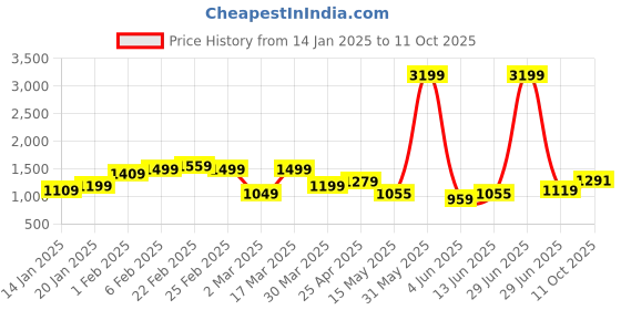 myntra.com RIGS AND RAGS Men Faded Sharp Slim Fit Trousers rigs and rags Price History Graph from 14 Jan 2025 to 10 Oct 2025
