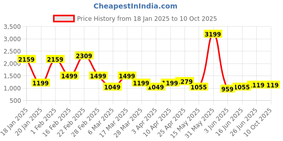 myntra.com RIGS AND RAGS Men Faded Sharp Slim Fit Trousers rigs and rags Price History Graph from 18 Jan 2025 to 10 Oct 2025