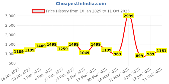 myntra.com RIGS AND RAGS Men Faded Sharp Slim Fit Trousers rigs and rags Price History Graph from 18 Jan 2025 to 11 Oct 2025