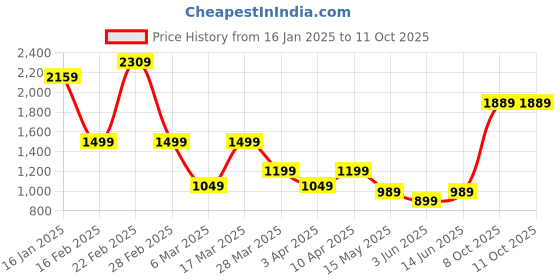 myntra.com RIGS AND RAGS Men Faded Sharp Slim Fit Trousers rigs and rags Price History Graph from 16 Jan 2025 to 10 Oct 2025