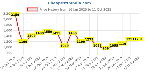 myntra.com RIGS AND RAGS Men Faded Sharp Slim Fit Trousers rigs and rags Price History Graph from 16 Jan 2025 to 10 Oct 2025