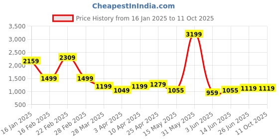 myntra.com RIGS AND RAGS Men Faded Sharp Slim Fit Trousers rigs and rags Price History Graph from 16 Jan 2025 to 10 Oct 2025