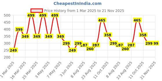 myntra.com RIGS AND RAGS Men Geometric Printed Pure Cotton Mid Rise Boxer BOXER-1 COLOUR - 11 M rigs and rags Price History Graph from 1 Mar 2025 to 20 Nov 2025