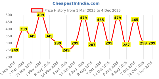 myntra.com RIGS AND RAGS Men Geometric Printed Pure Cotton Mid Rise Boxer BOXER-1 COLOUR - 4 M rigs and rags Price History Graph from 1 Mar 2025 to 4 Dec 2025