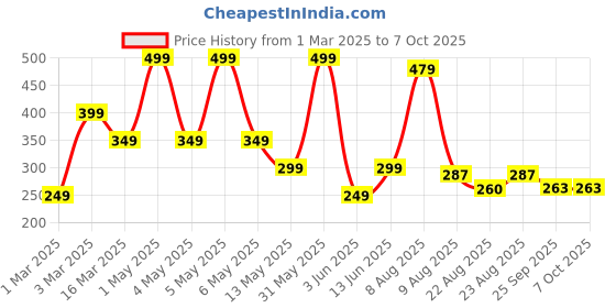 myntra.com RIGS AND RAGS Men Geometric Printed Pure Cotton Mid Rise Boxer BOXER-1 COLOUR - 9 M rigs and rags Price History Graph from 1 Mar 2025 to 4 Oct 2025