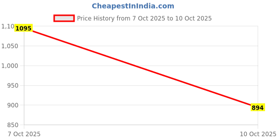 myntra.com RIGS AND RAGS Men New Fit Solid Spread Collar Casual Shirt rigs and rags Price History Graph from 7 Oct 2025 to 10 Oct 2025