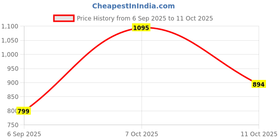 myntra.com RIGS AND RAGS Men New Fit Solid Spread Collar Casual Shirt rigs and rags Price History Graph from 6 Sep 2025 to 4 Oct 2025