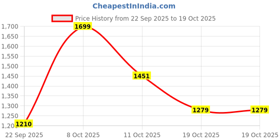myntra.com RIGS AND RAGS Men Original Easy Wash Cargos Trousers rigs and rags Price History Graph from 22 Sep 2025 to 11 Oct 2025