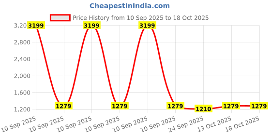 myntra.com RIGS AND RAGS Men Original Easy Wash Cargos Trousers rigs and rags Price History Graph from 10 Sep 2025 to 18 Oct 2025