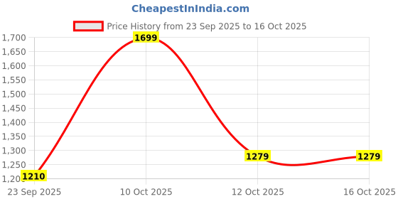 myntra.com RIGS AND RAGS Men Original Straight Fit Mid-Rise Cargos rigs and rags Price History Graph from 23 Sep 2025 to 15 Oct 2025