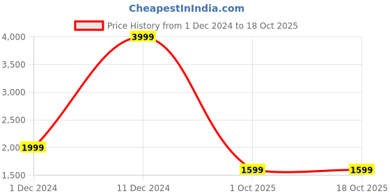 myntra.com RIGS AND RAGS Men Outdoor Tailored Jacket with Embroidered rigs and rags Price History Graph from 1 Dec 2024 to 18 Oct 2025