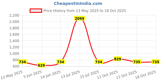 myntra.com RIGS AND RAGS Men Premium Micro Checks Checked Casual Shirt rigs and rags Price History Graph from 13 May 2025 to 18 Oct 2025