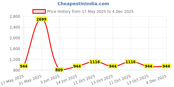 myntra.com RIGS AND RAGS Men Printed Original Cargos Trousers rigs and rags Price History Graph from 17 May 2025 to 3 Dec 2025