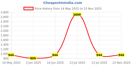 myntra.com RIGS AND RAGS Men Printed Original Cargos Trousers rigs and rags Price History Graph from 14 May 2025 to 23 Nov 2025