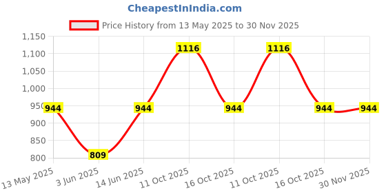 myntra.com RIGS AND RAGS Men Printed Original Cargos Trousers rigs and rags Price History Graph from 13 May 2025 to 30 Nov 2025