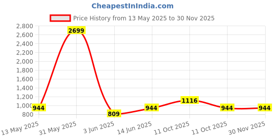 myntra.com RIGS AND RAGS Men Printed Original Cargos Trousers rigs and rags Price History Graph from 13 May 2025 to 29 Nov 2025