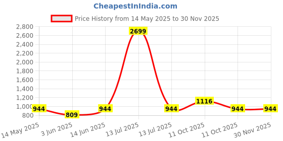 myntra.com RIGS AND RAGS Men Printed Original Cargos Trousers rigs and rags Price History Graph from 14 May 2025 to 29 Nov 2025