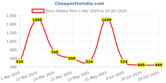myntra.com RIGS AND RAGS Men Pure Cotton Mid-Rise Slip On Shorts rigs and rags Price History Graph from 1 Mar 2025 to 18 Oct 2025