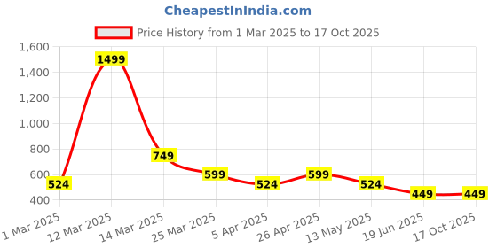 myntra.com RIGS AND RAGS Men Pure Cotton Regular Fit Regular Shorts rigs and rags Price History Graph from 1 Mar 2025 to 16 Oct 2025