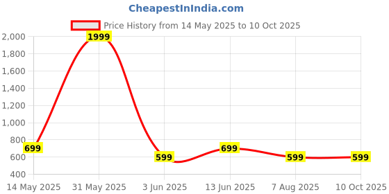 myntra.com RIGS AND RAGS Men Regular Fit Mid-Rise Regular Shorts rigs and rags Price History Graph from 14 May 2025 to 10 Oct 2025