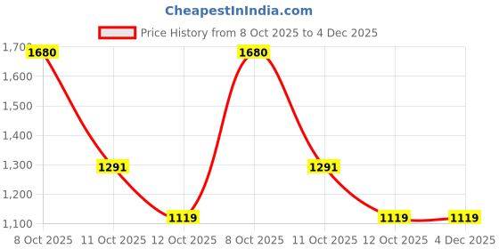 myntra.com RIGS AND RAGS Men Relaxed Fit Mid-Rise Joggers rigs and rags Price History Graph from 8 Oct 2025 to 4 Dec 2025