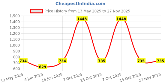 myntra.com RIGS AND RAGS Men Shelby Tartan Checks Opaque Checked Casual Shirt rigs and rags Price History Graph from 13 May 2025 to 27 Nov 2025