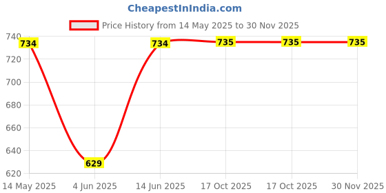 myntra.com RIGS AND RAGS Men Shelby Tartan Checks Opaque Checked Casual Shirt rigs and rags Price History Graph from 14 May 2025 to 30 Nov 2025
