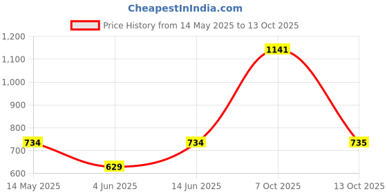 myntra.com RIGS AND RAGS Men Shelby Tartan Checks Opaque Checked Casual Shirt rigs and rags Price History Graph from 14 May 2025 to 13 Oct 2025