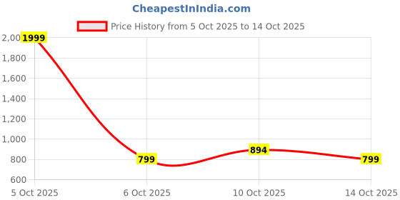 myntra.com RIGS AND RAGS Men Smart Casual Shirt rigs and rags Price History Graph from 5 Oct 2025 to 10 Oct 2025