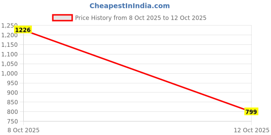 myntra.com RIGS AND RAGS Men Smart Casual Shirt rigs and rags Price History Graph from 17 Jul 2025 to 8 Oct 2025