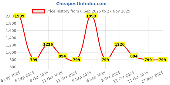 myntra.com RIGS AND RAGS Men Smart Casual Shirt rigs and rags Price History Graph from 6 Sep 2025 to 27 Nov 2025