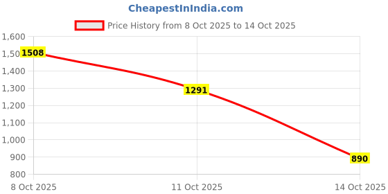 myntra.com RIGS AND RAGS Men Smart Easy Wash Cargos Trousers rigs and rags Price History Graph from 8 Oct 2025 to 11 Oct 2025