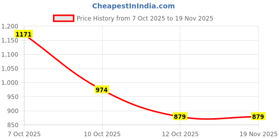 myntra.com RIGS AND RAGS Men Smart Fit Gingham Checked Spread Collar Cotton Casual Shirt rigs and rags Price History Graph from 7 Oct 2025 to 19 Nov 2025
