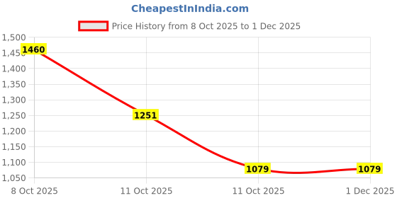 myntra.com RIGS AND RAGS Men Smart Loose Fit Non Iron Cargos Trousers rigs and rags Price History Graph from 8 Oct 2025 to 30 Nov 2025