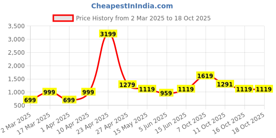 myntra.com RIGS AND RAGS Men Smart Semi Sheer Casual Shirt rigs and rags Price History Graph from 2 Mar 2025 to 18 Oct 2025