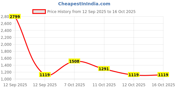myntra.com RIGS AND RAGS Men Smart Slim Fit Easy Wash Cotton Formal Trouser rigs and rags Price History Graph from 12 Sep 2025 to 16 Oct 2025