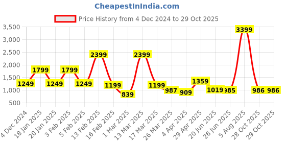 myntra.com RIGS AND RAGS Men Smart Straight Fit Cargos Trousers rigs and rags Price History Graph from 4 Dec 2024 to 28 Oct 2025