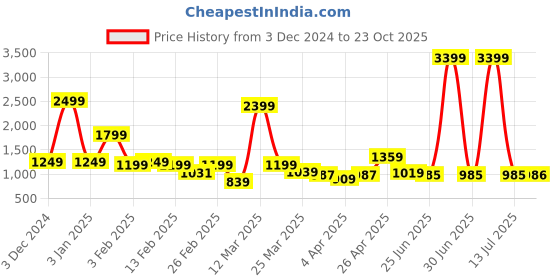 myntra.com RIGS AND RAGS Men Smart Straight Fit Cargos Trousers rigs and rags Price History Graph from 3 Dec 2024 to 23 Oct 2025