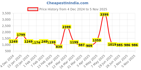 myntra.com RIGS AND RAGS Men Smart Straight Fit Cargos Trousers rigs and rags Price History Graph from 4 Dec 2024 to 4 Nov 2025