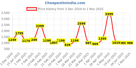 myntra.com RIGS AND RAGS Men Smart Straight Fit Cargos Trousers rigs and rags Price History Graph from 3 Dec 2024 to 1 Nov 2025