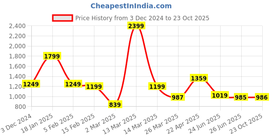 myntra.com RIGS AND RAGS Men Smart Straight Fit Cargos Trousers rigs and rags Price History Graph from 3 Dec 2024 to 23 Oct 2025