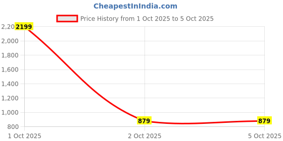 myntra.com RIGS AND RAGS Men Smart Tartan Checks Checked Casual Shirt rigs and rags Price History Graph from 1 Oct 2025 to 4 Oct 2025