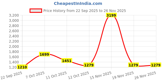 myntra.com RIGS AND RAGS Men Solid Original Easy Wash Cargo Trousers rigs and rags Price History Graph from 22 Sep 2025 to 24 Nov 2025