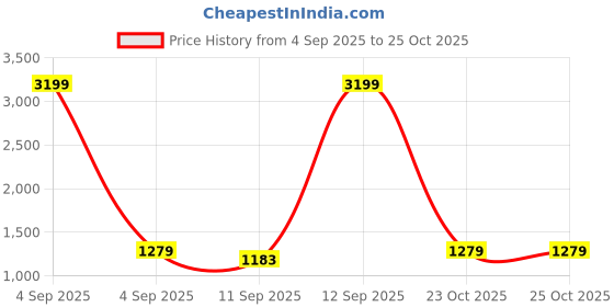 myntra.com RIGS AND RAGS Men Solid Relaxed Mid-Rise Casual Cargos rigs and rags Price History Graph from 4 Sep 2025 to 25 Oct 2025