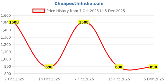 myntra.com RIGS AND RAGS Men Solid Smart Easy Wash Cargos Trousers rigs and rags Price History Graph from 7 Oct 2025 to 5 Dec 2025