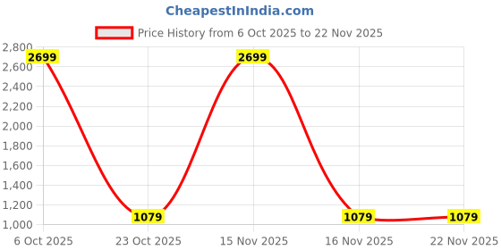 myntra.com RIGS AND RAGS Men Sprintline Solid Mid-Rise Regular Fit Cargos Trousers rigs and rags Price History Graph from 6 Oct 2025 to 22 Nov 2025